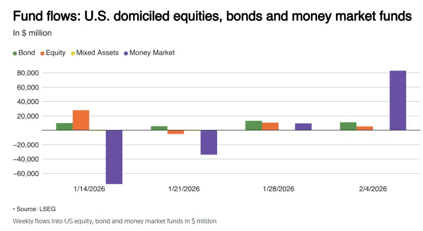 全球资本流向发生变化！ “人人风暴”打击科技价值股和债务基金