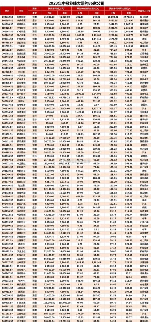 18年沪深两市超千家公司公布业绩预告，多行业预喜