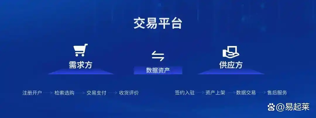 数据要素交易的概念、核心、发展历程以及交易形式介绍(图11) 数据要素交易的概念、核心、发展历程以及交易形式介绍(图11)