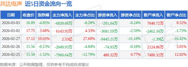 共达电声股票最高价多少？3月3日报16.89元(图4)