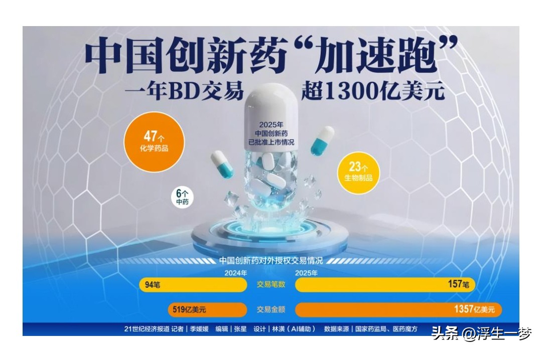 专利授权额达1356亿美元。随着中国创新药激增，隐忧也不容忽视。(图5)