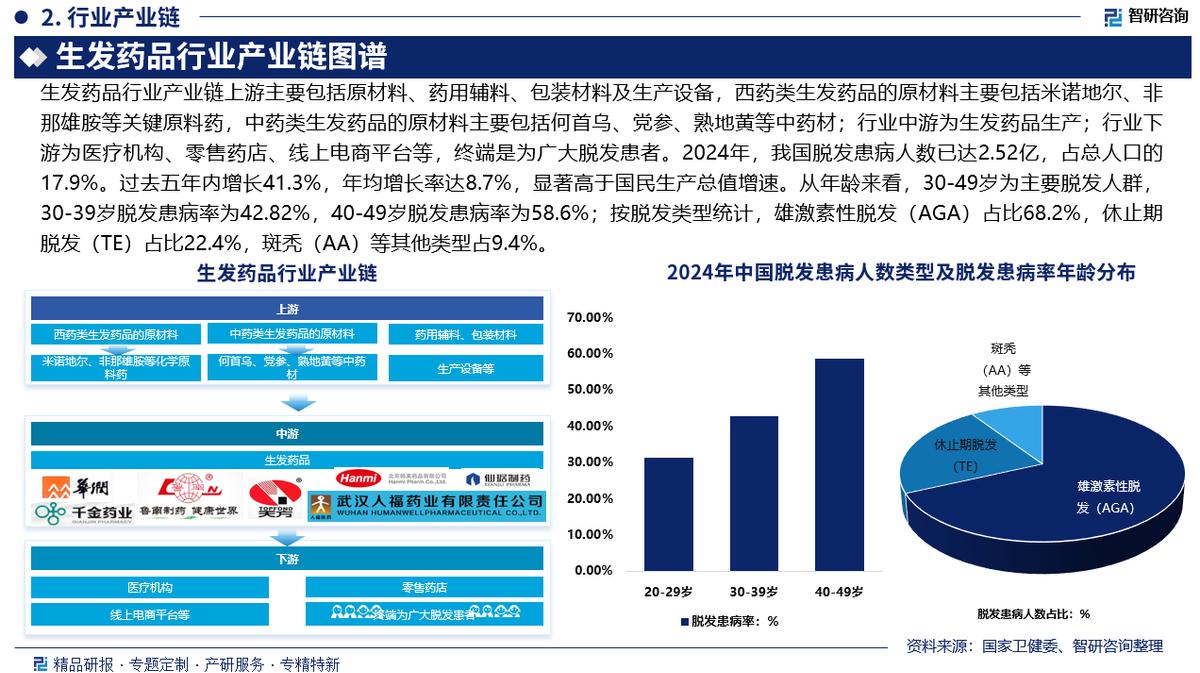2026-2032年中国生发药品行业市场全景调研及投资趋势报告(图3)