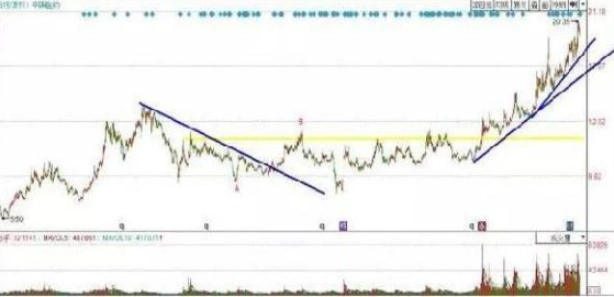 普通投资者必知！看懂股票趋势线画法及主力操盘规律(图16)
