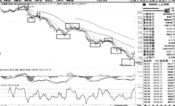 普通投资者必知！看懂股票趋势线画法及主力操盘规律(图3)