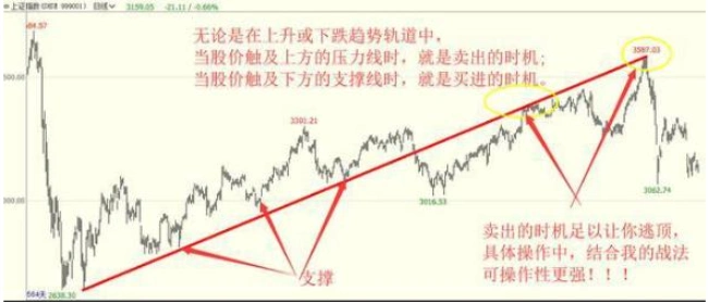 普通投资者必知！看懂股票趋势线画法及主力操盘规律(图6)