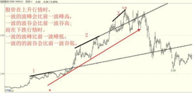 普通投资者必知！看懂股票趋势线画法及主力操盘规律(图8)