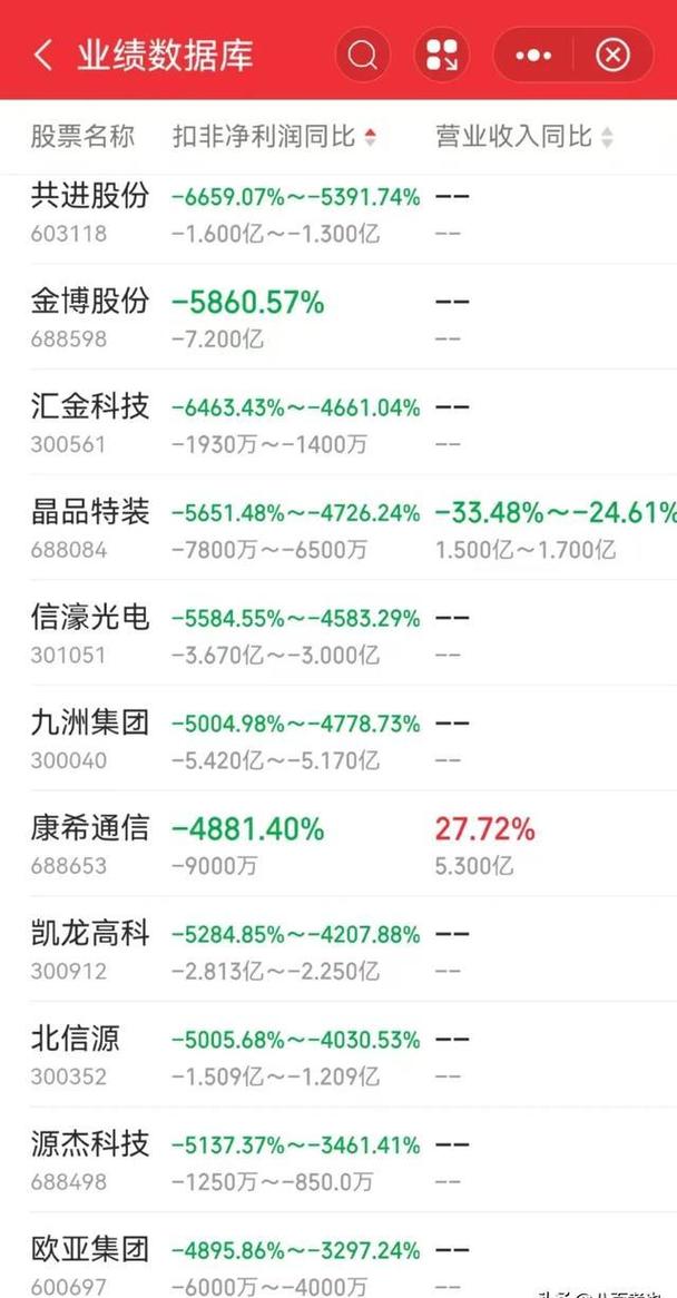 年报高峰临近，2024年度多家上市公司业绩预告修正下降(图2)