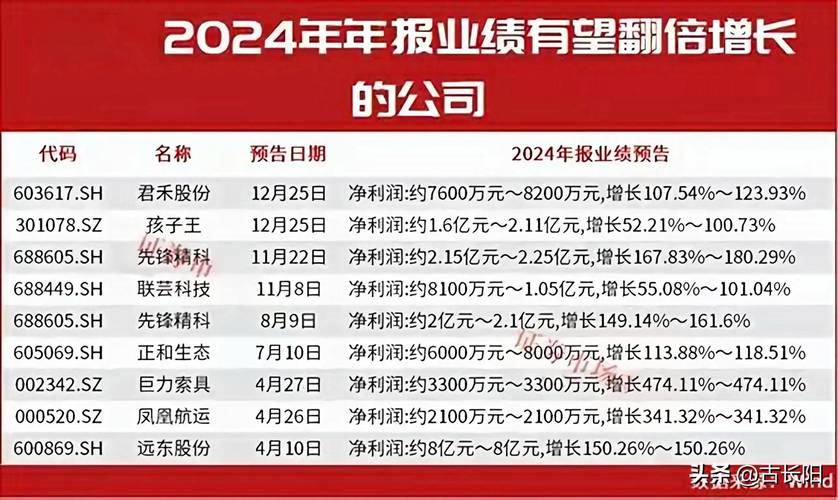 年报高峰临近，2024年度多家上市公司业绩预告修正下降(图3)