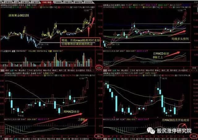 趋势好的股票选股方法,周月线 MACD 走好后日线回调买入技巧(图2) 趋势好的股票选股方法,周月线 MACD 走好后日线回调买入技巧(图2)