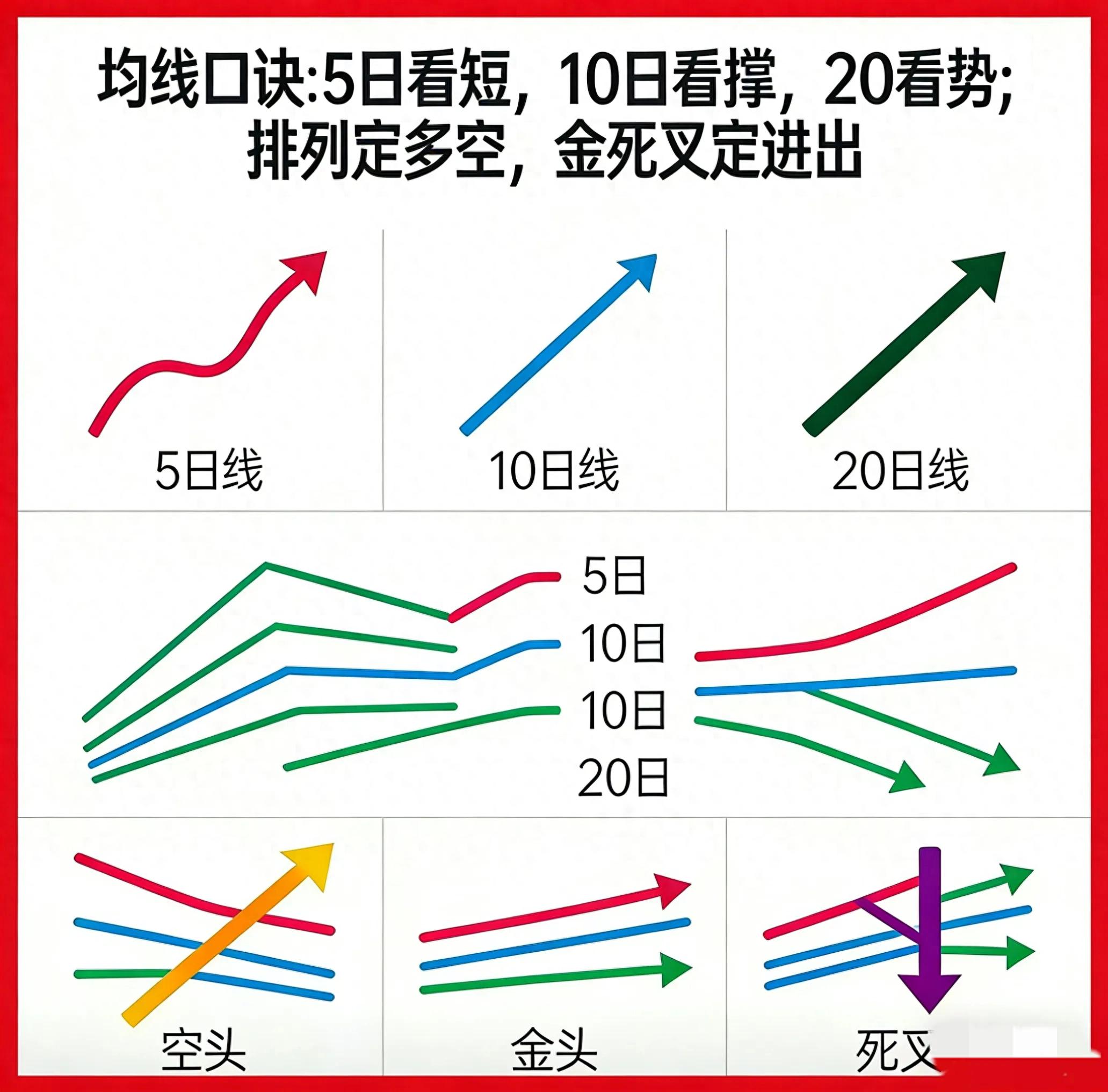 股票均线实战口诀大公开！5日10日20日用法全揭秘(图1)