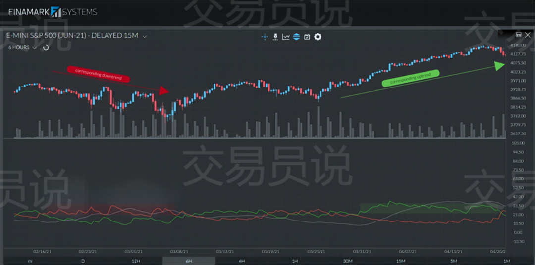 交易中如何用平均趋向指数（ADX）评估趋势强度与规划交易(图5)