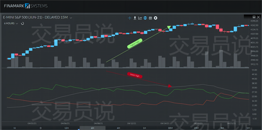 交易中如何用平均趋向指数（ADX）评估趋势强度与规划交易(图7)