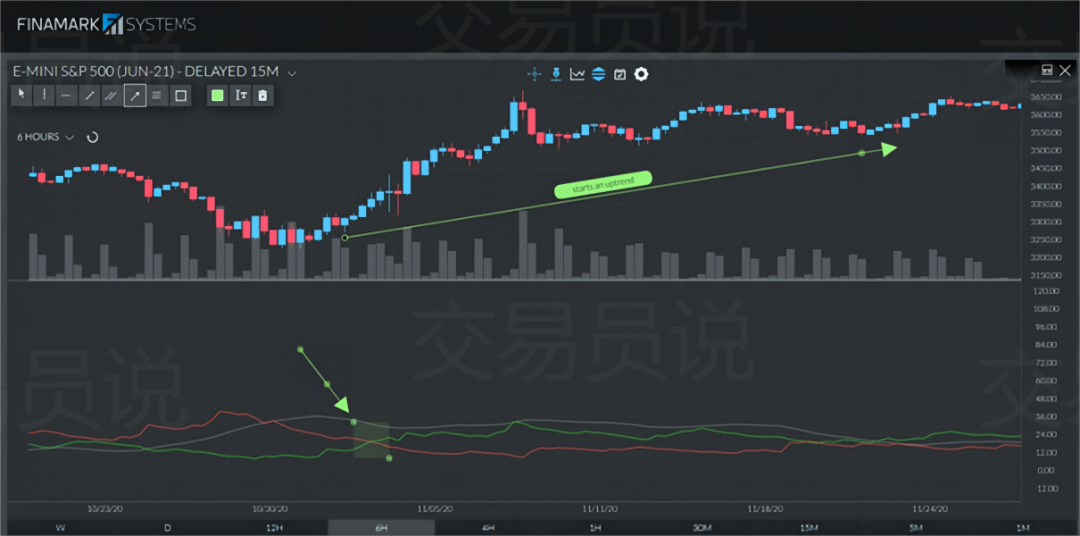 交易中如何用平均趋向指数（ADX）评估趋势强度与规划交易(图9)