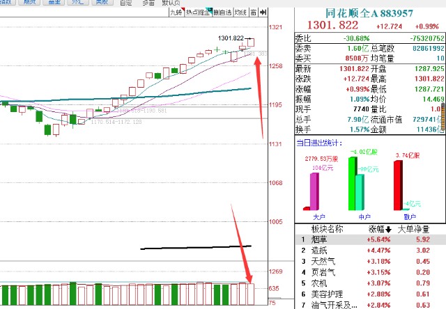 股票行情分析：主流指数表现及均线金叉选股胜率探讨(图2)