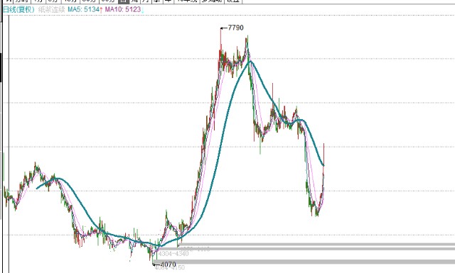股票行情分析：主流指数表现及均线金叉选股胜率探讨(图11)