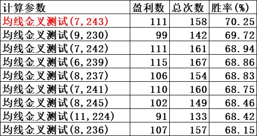 股票行情分析：主流指数表现及均线金叉选股胜率探讨(图5)