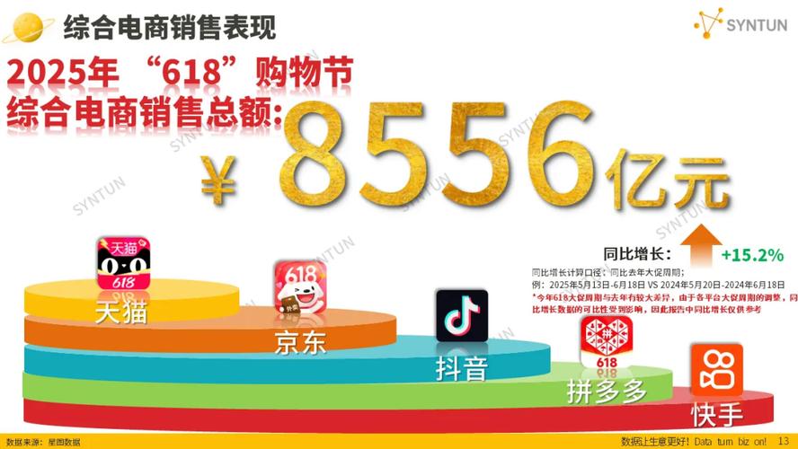 天猫618真实成交大涨10%，这才是商家要的高质量增长(图2)