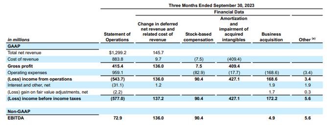 GTA5销量惊人赚60亿美元，远超众多好莱坞大片(图2)