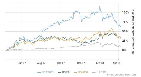 GTA5销量惊人赚60亿美元，远超众多好莱坞大片(图5)
