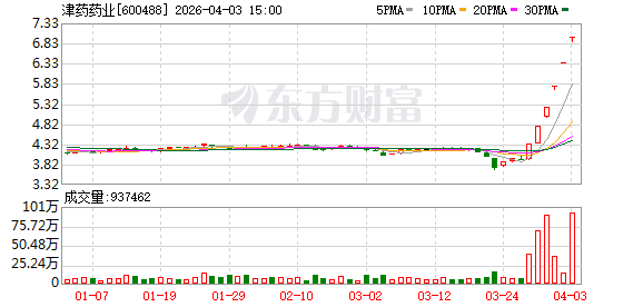 津药药业6涨停后澄清：无创新药在研，天津股票风险提示