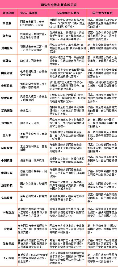 网络安全概念股有哪些 这些股票受关注