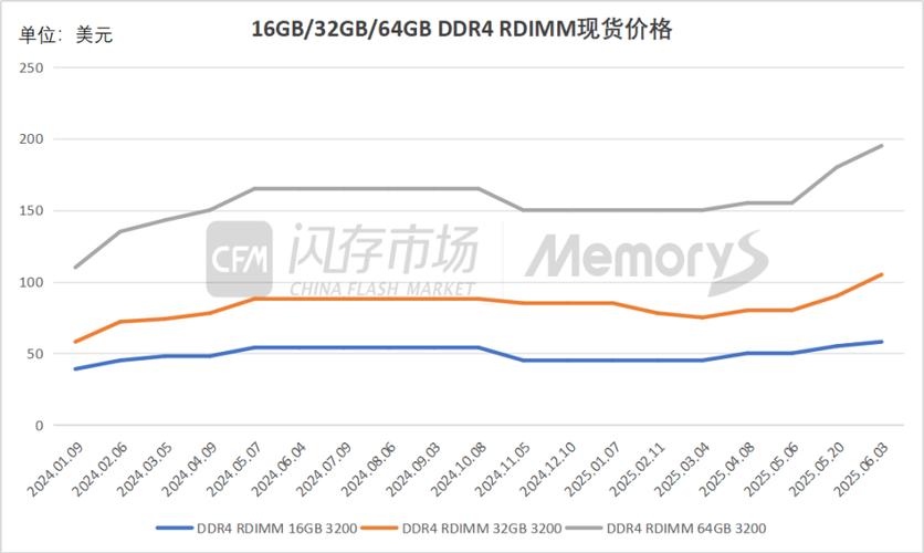 近期内存条价格走势分化，DDR3涨DDR4/DDR5高企需求疲软