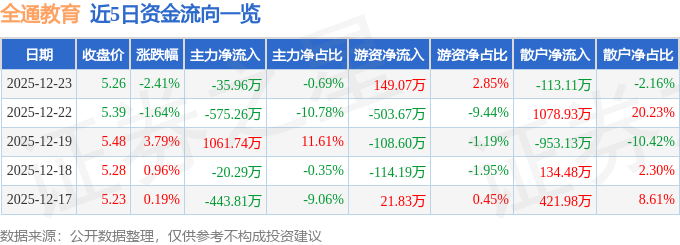 2025年12月23日全通教育(300359)收盘数据及资金
