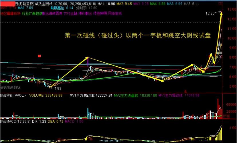 看懂主力建仓信号，告别低位卖飞牛股，躲避股票滞胀风险(图4)