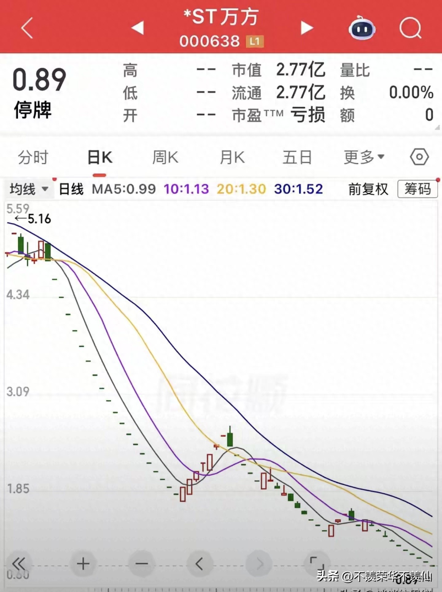 老三板股票能买吗？*ST万方直接退市血亏89%