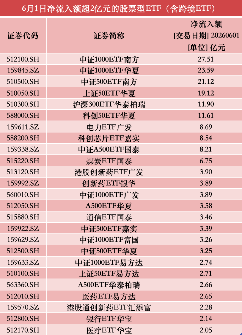 股票资金流向突变：百亿资金狂买宽基ETF，科技遭抛售(图2)