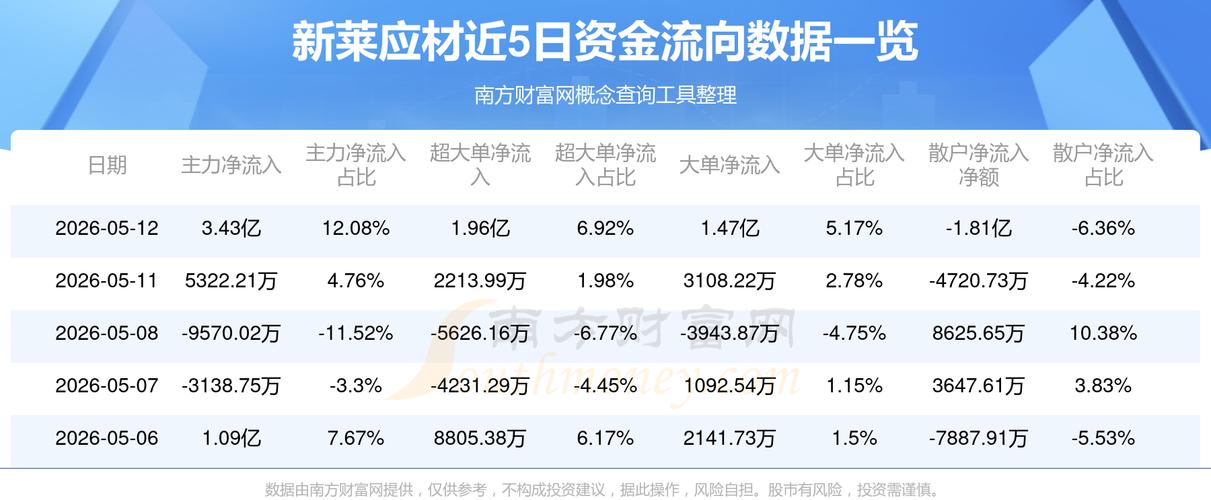 新莱应材最新消息:主力资金流出1434万,散户跟风跑?(图2) 新莱应材最新消息:主力资金流出1434万,散户跟风跑?(图2)