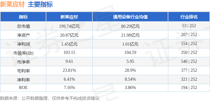新莱应材最新消息:主力资金流出1434万,散户跟风跑?(图3) 新莱应材最新消息:主力资金流出1434万,散户跟风跑?(图3)