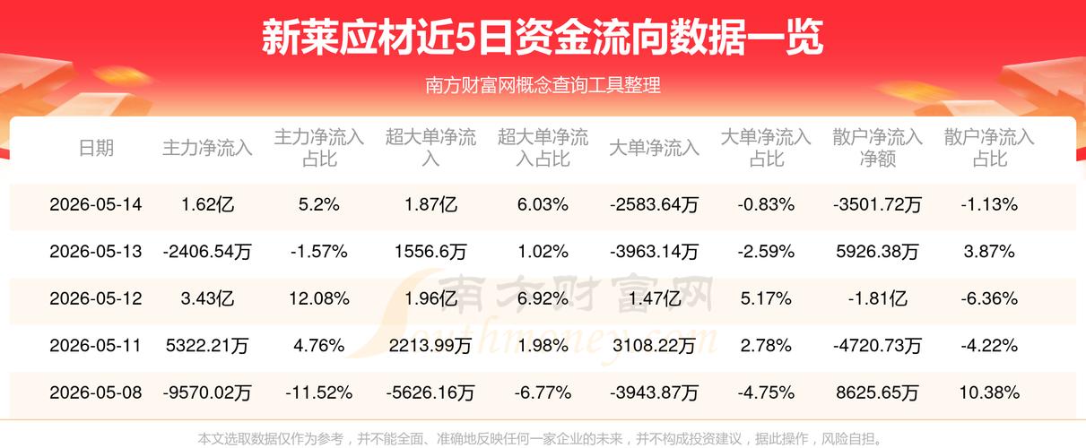 新莱应材最新消息:主力资金流出1434万,散户跟风跑?(图4) 新莱应材最新消息:主力资金流出1434万,散户跟风跑?(图4)
