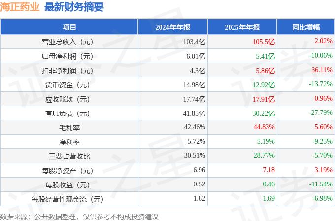 海正药业增收不增利，2025年净利降10%，低于预期值得关注(图2)