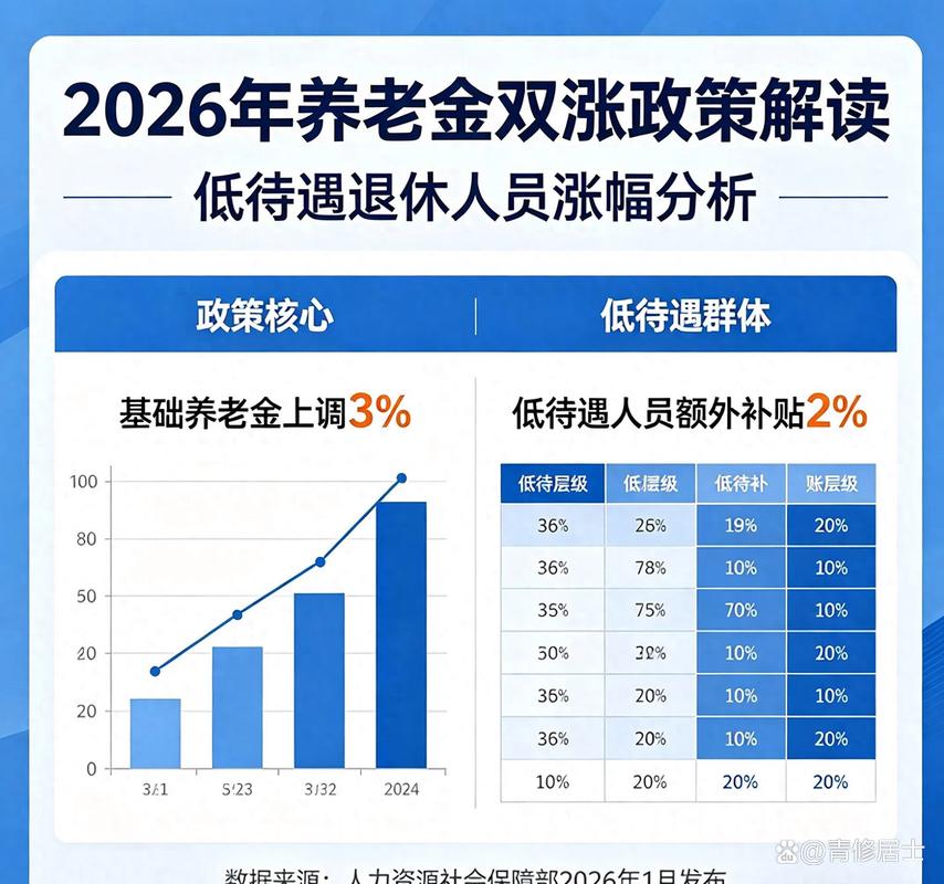 2026山东企业退休人员养老金涨工资最新消息，你能涨多少？